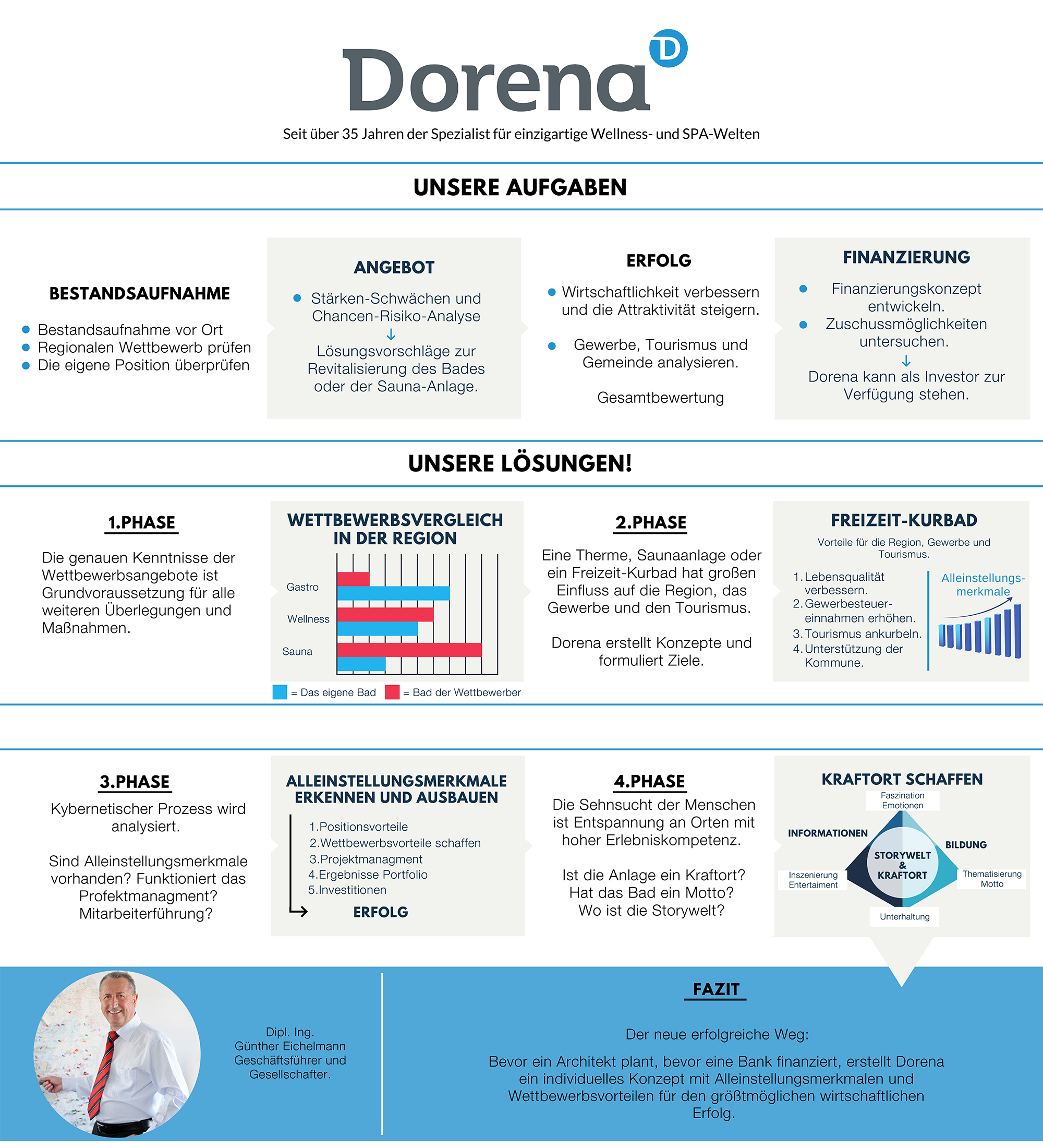 4 Phasen der Projektarbeit von Dorena 